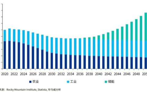 固碳、储氢: 绿氨行业概览与展望