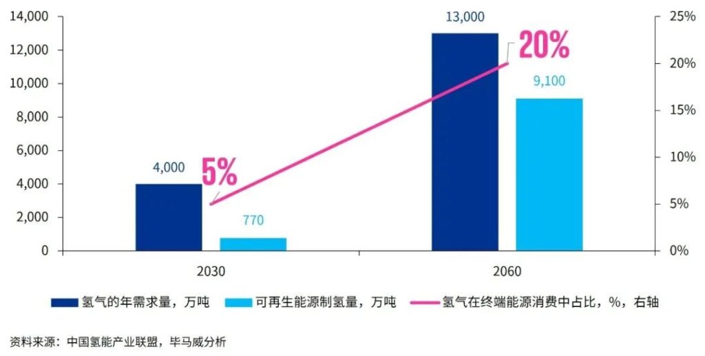 固碳、储氢: 绿氨行业概览与展望