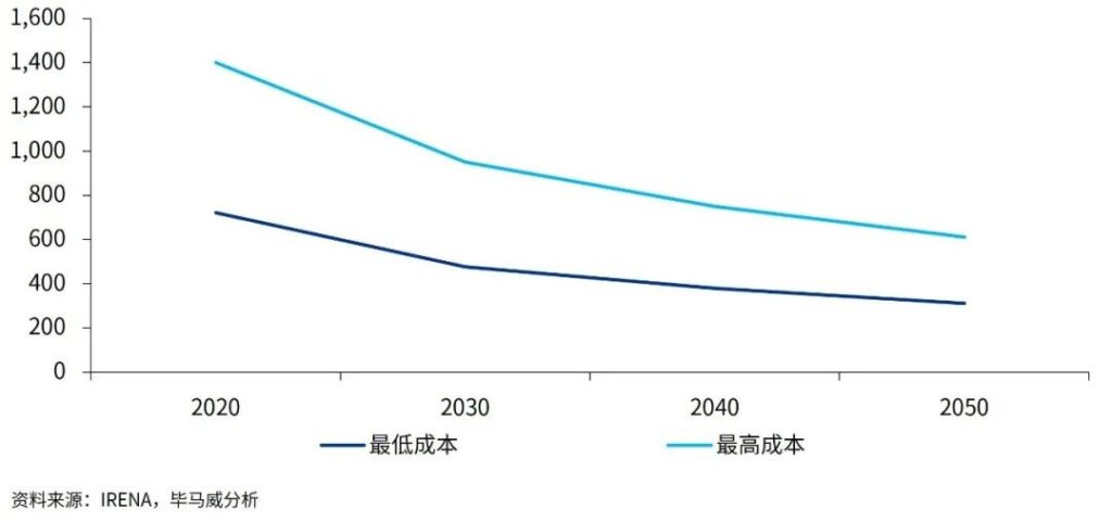 固碳、储氢: 绿氨行业概览与展望