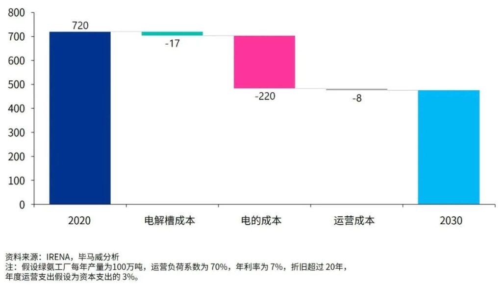 固碳、储氢: 绿氨行业概览与展望