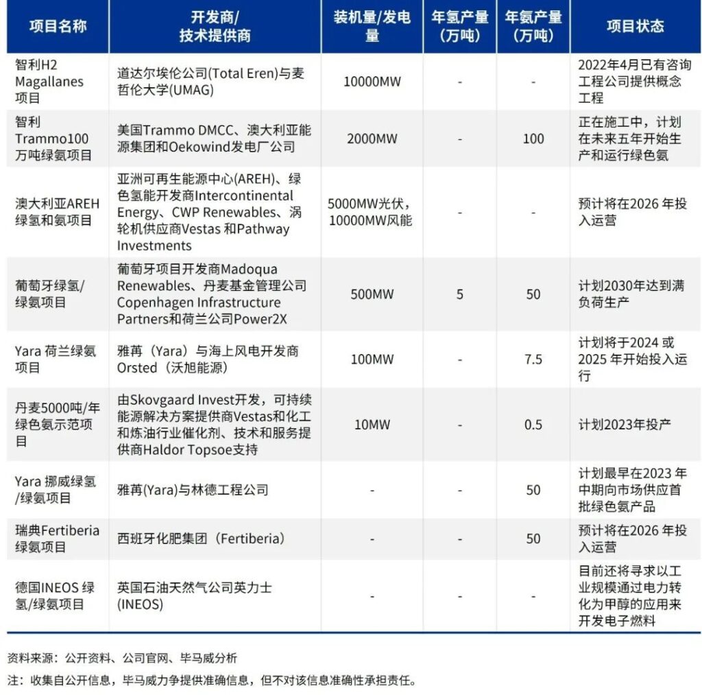 固碳、储氢: 绿氨行业概览与展望