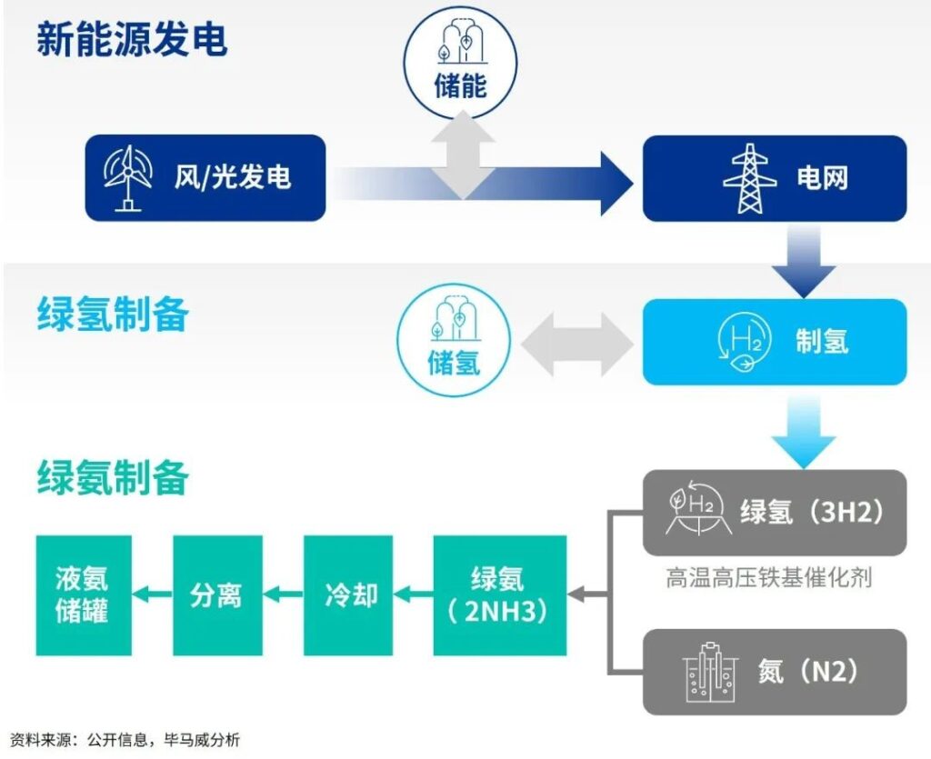 固碳、储氢: 绿氨行业概览与展望