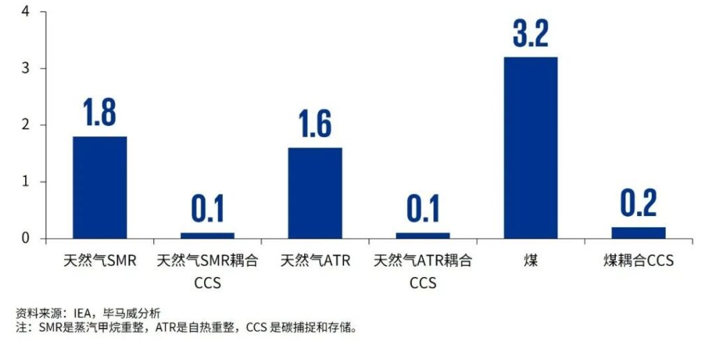 固碳、储氢: 绿氨行业概览与展望