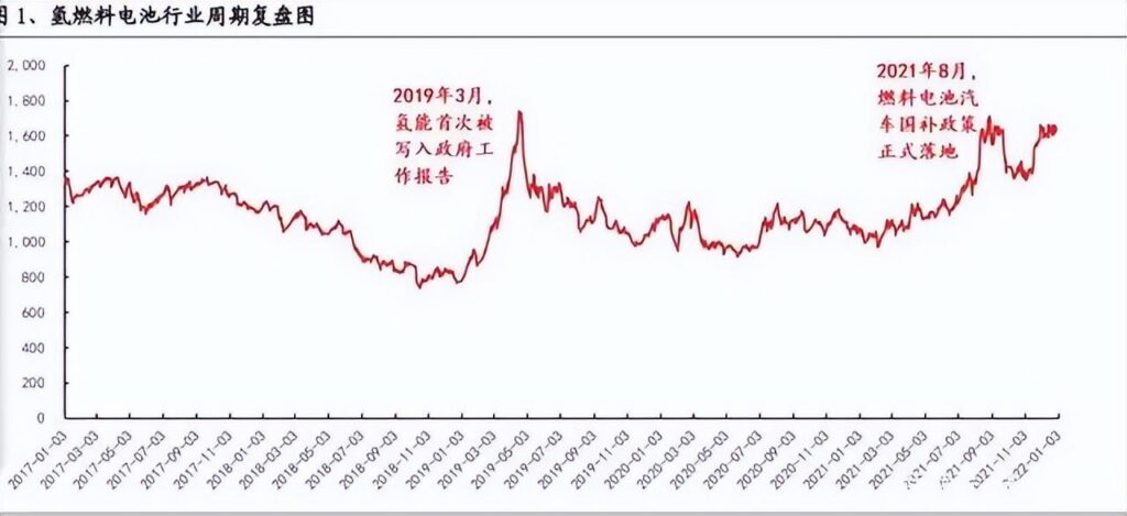 氢能全产业链