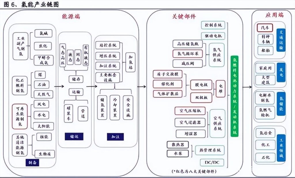 氢能全产业链