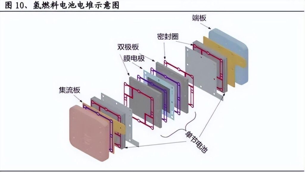 氢能全产业链