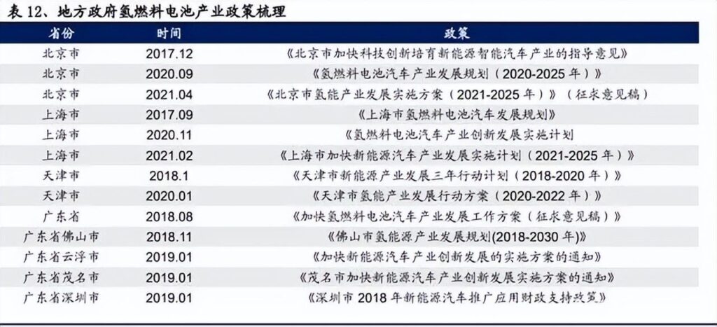 氢能全产业链