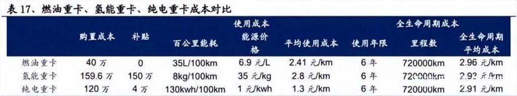 氢能全产业链