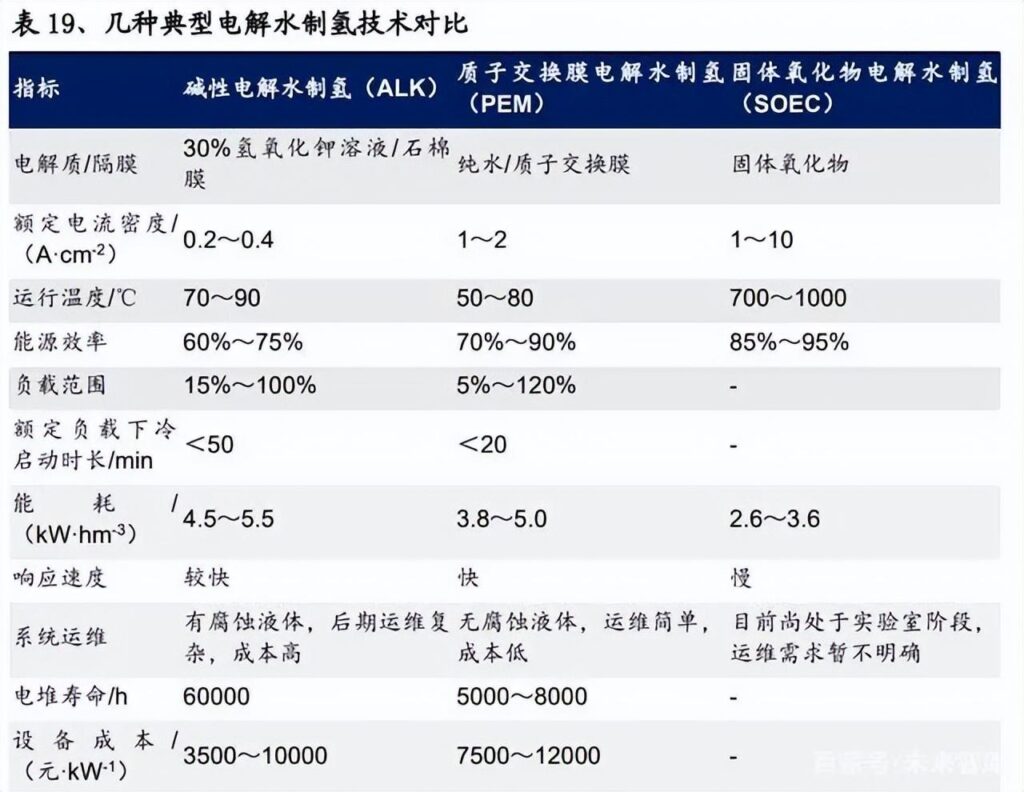 氢能全产业链