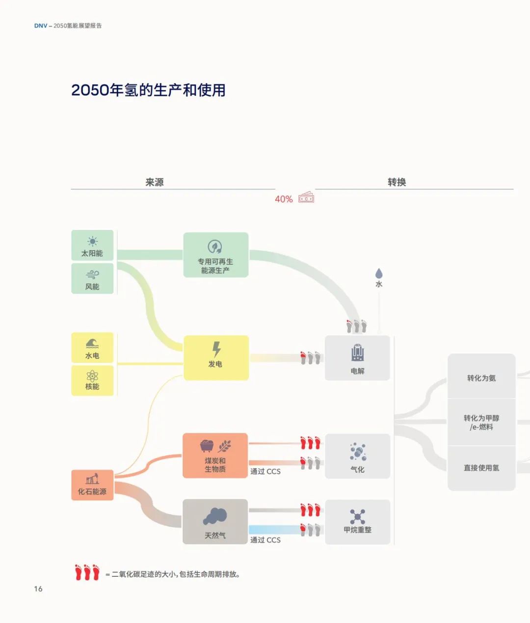 《2050年氢能展望》中文版