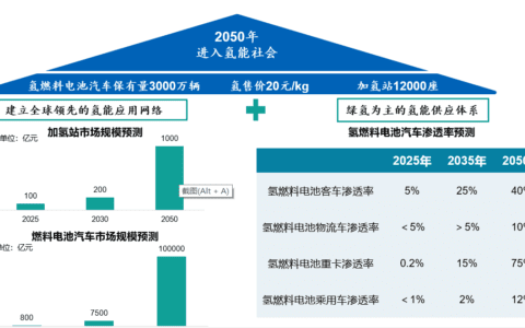 2022年新能源重大新闻