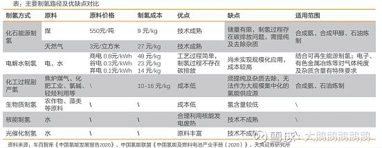 氢能行业数据汇总