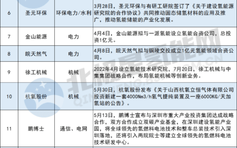 2022年近20家上市企业跨界氢能