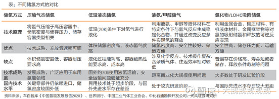 氢能行业数据汇总