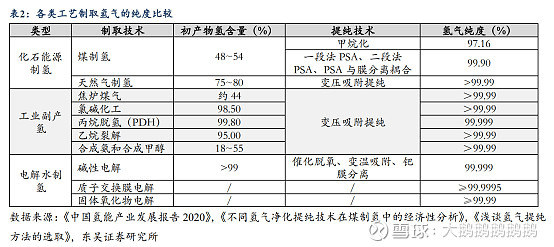 氢能行业数据汇总