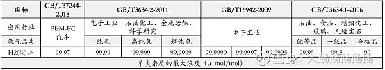 氢能行业数据汇总