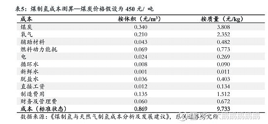 氢能行业数据汇总