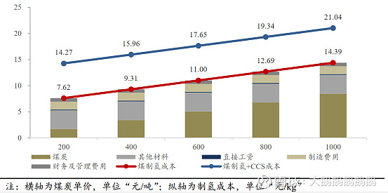 氢能行业数据汇总