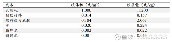 氢能行业数据汇总