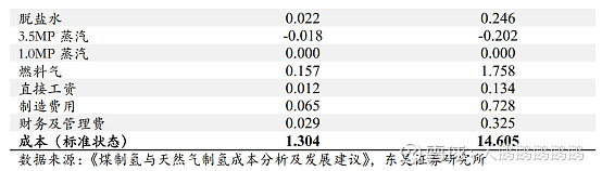 氢能行业数据汇总