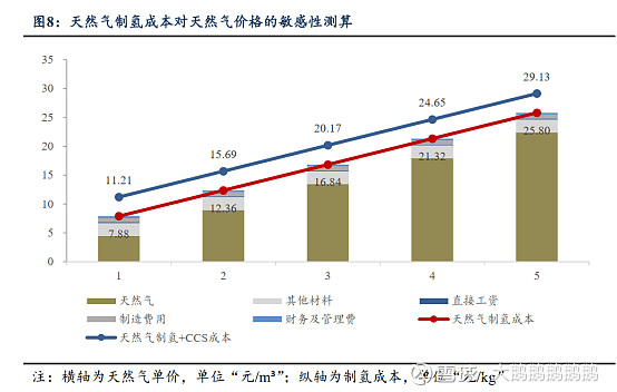 氢能行业数据汇总