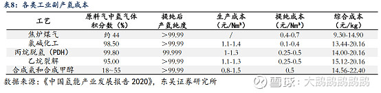 氢能行业数据汇总