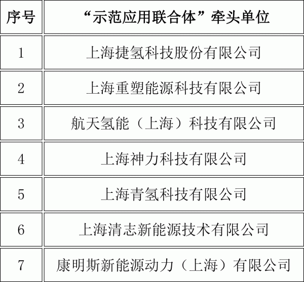 7家企业上榜！上海市公布2022年度燃料电池汽车示范支持单位