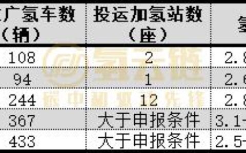 细数第三批城市群候选地区氢能“家底”几何？