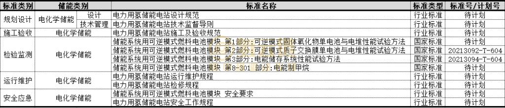 国家能源局发布 11 项氢储能标准规划