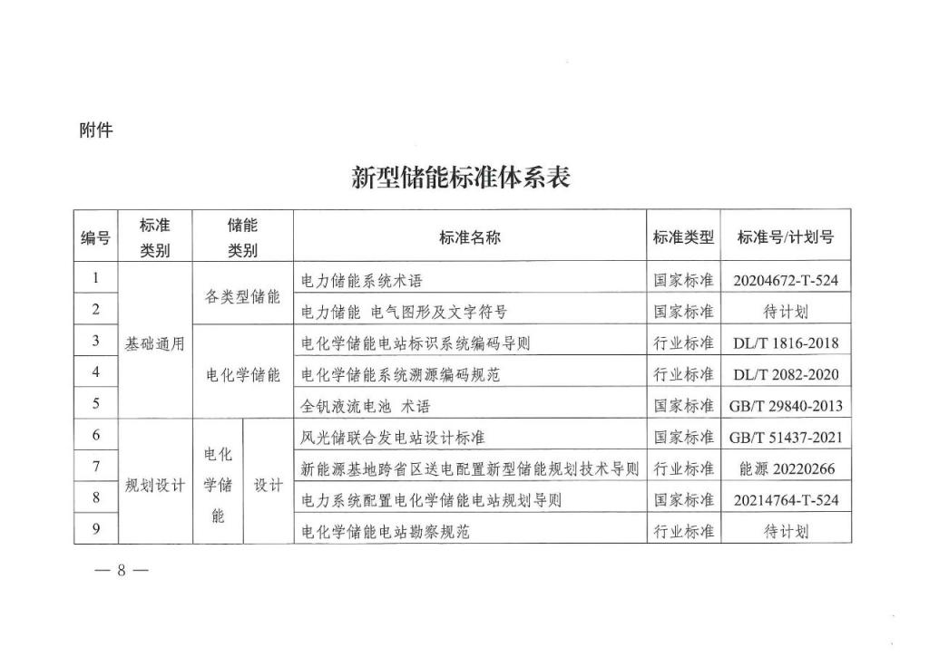 国家能源局发布 11 项氢储能标准规划