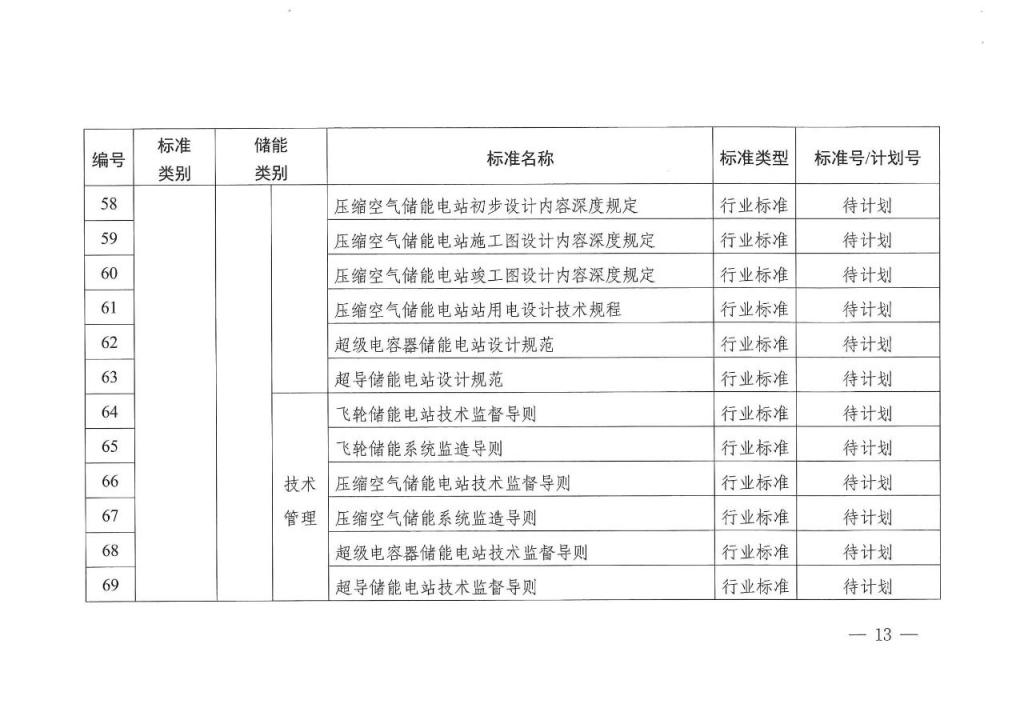 国家能源局发布 11 项氢储能标准规划