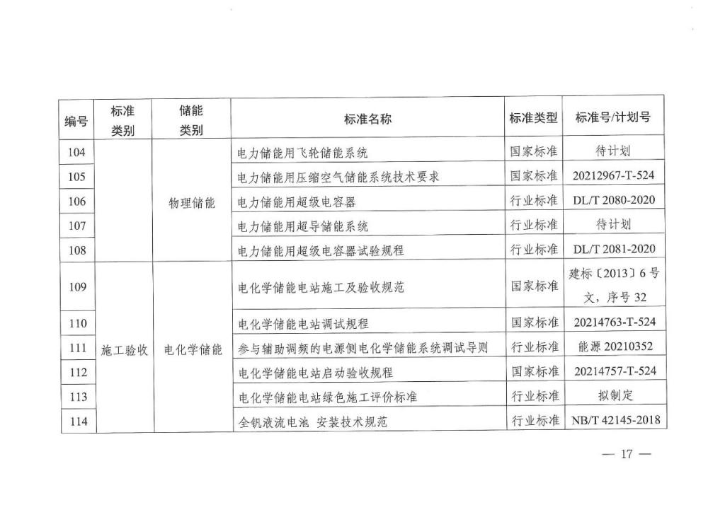 国家能源局发布 11 项氢储能标准规划