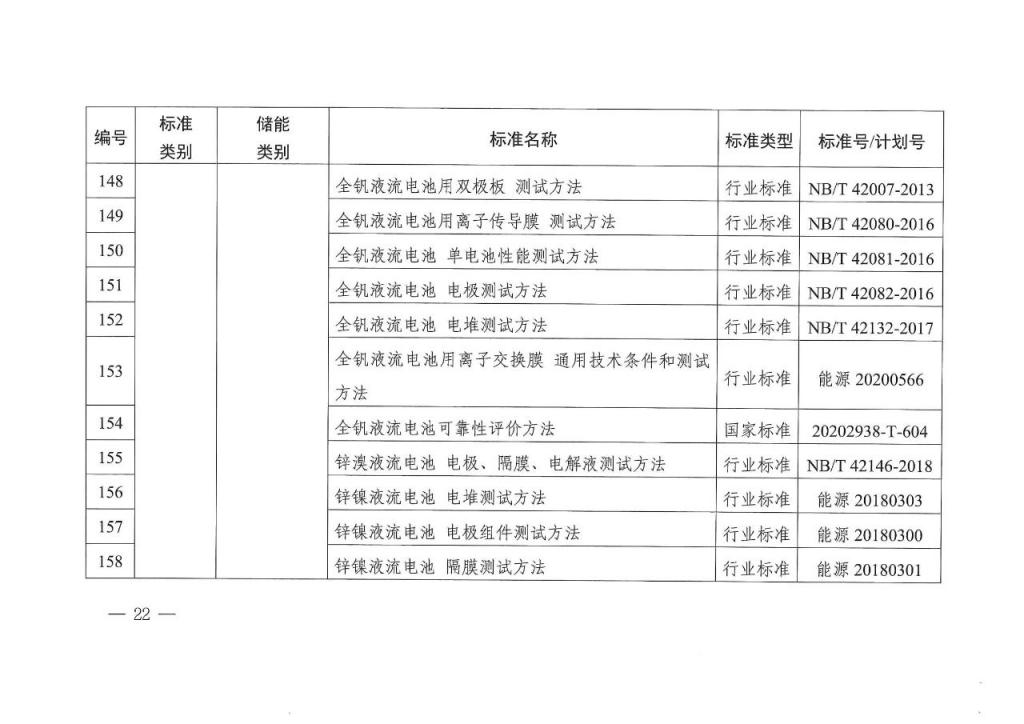 国家能源局发布 11 项氢储能标准规划