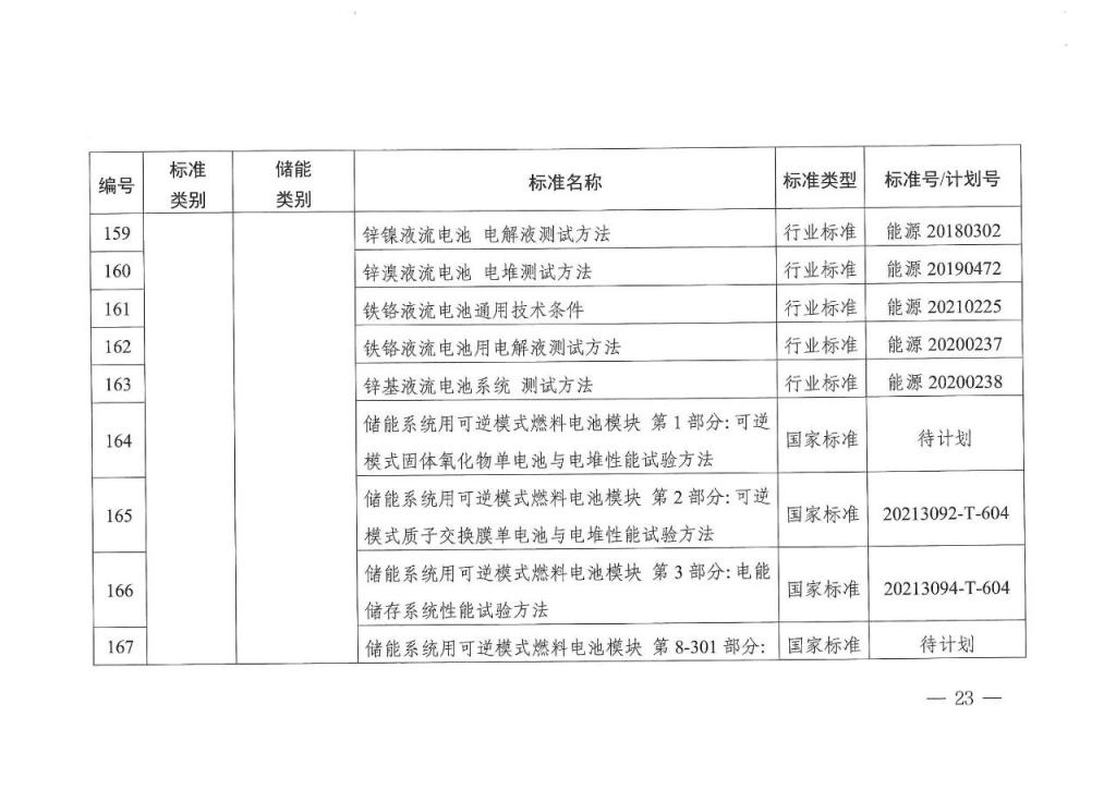 国家能源局发布 11 项氢储能标准规划