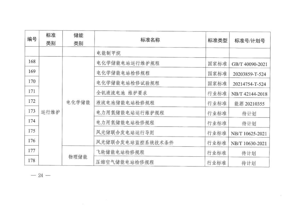 国家能源局发布 11 项氢储能标准规划