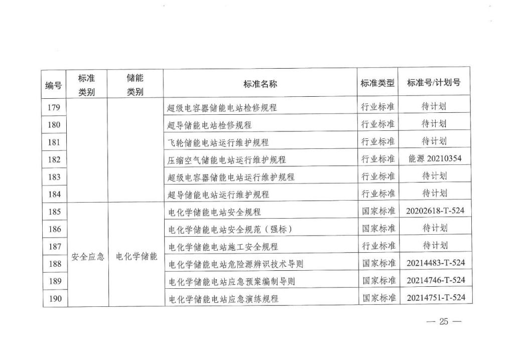 国家能源局发布 11 项氢储能标准规划