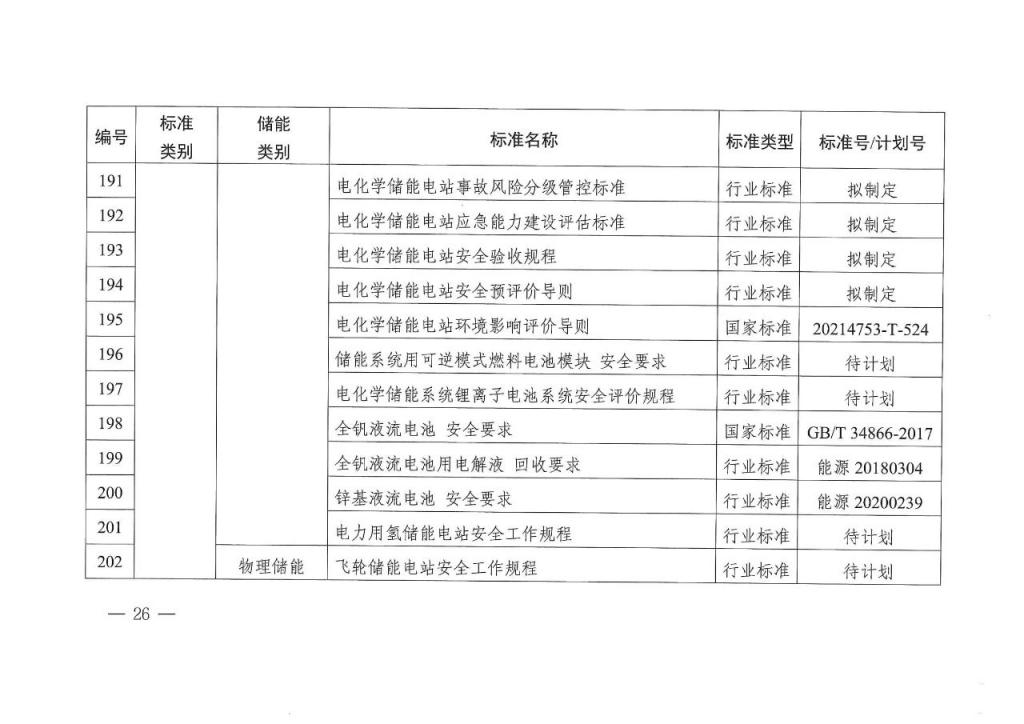 国家能源局发布 11 项氢储能标准规划