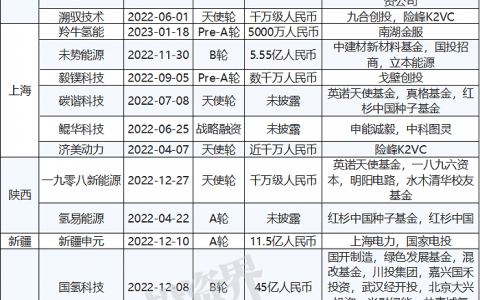 投资人苦等氢能爆发