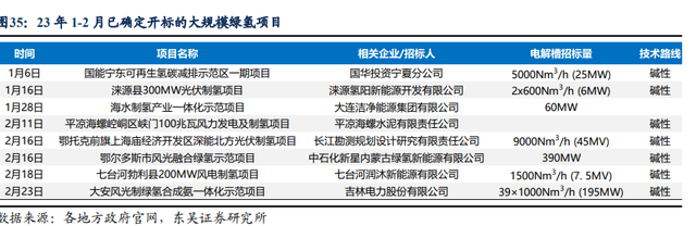 东吴证券：绿氢项目密集开建，氢能开启10年高速成长产业周期