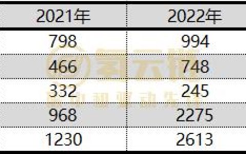 2022 年 NEL 碱性槽营收暴增 500%！欧美电解槽订单积压高企