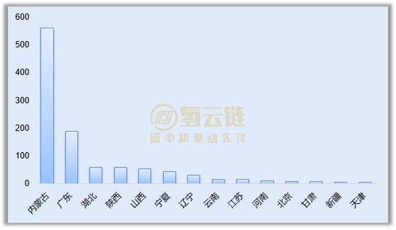 全国 1-2 月新增氢能产业投资超千亿，将推动风光建设 12GW