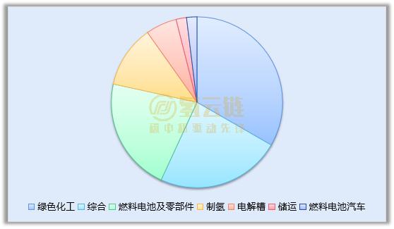 全国 1-2 月新增氢能产业投资超千亿，将推动风光建设 12GW