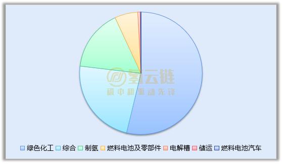 全国 1-2 月新增氢能产业投资超千亿，将推动风光建设 12GW