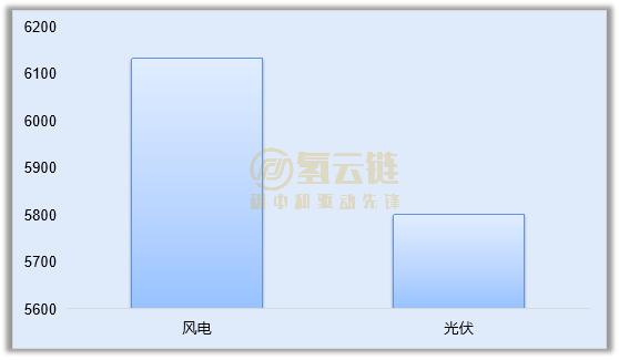 全国 1-2 月新增氢能产业投资超千亿，将推动风光建设 12GW