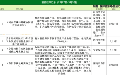 36个项目！4项政策！氢能产业周报（2.27-3.5）