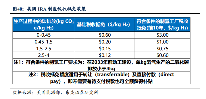 东吴证券：绿氢项目密集开建，氢能开启10年高速成长产业周期