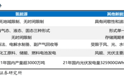 东吴证券：绿氢项目密集开建，氢能开启10年高速成长产业周期