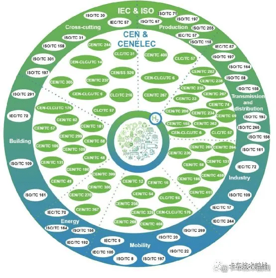 ECH2A欧洲清洁氢联盟推出氢能标准化路线图