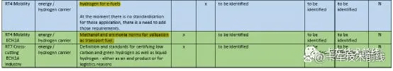 ECH2A欧洲清洁氢联盟推出氢能标准化路线图