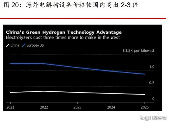 氢能行业专题报告：绿氢放量在即，电解槽有望率先受益